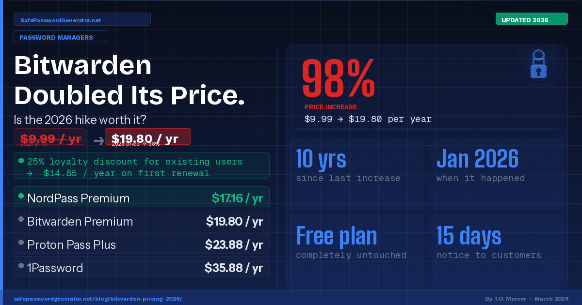 Bitwarden 2026 pricing comparison showing $19.80 premium cost vs alternatives