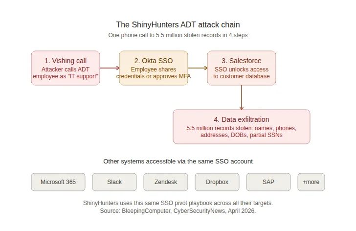 Diagram showing the ShinyHunters ADT attack chain: vishing phone call compromises Okta SSO, which unlocks Salesforce access, leading to exfiltration of 5.5 million customer records