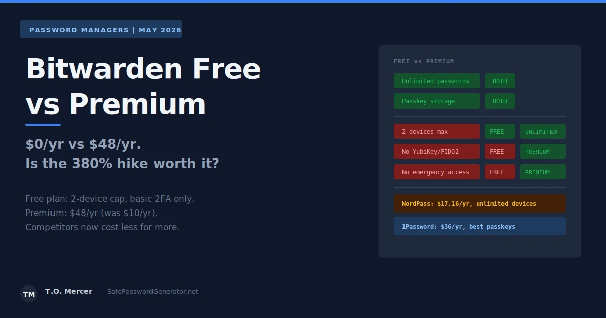Bitwarden free vs premium 2026 comparison: is $48/yr worth the 380% price hike?