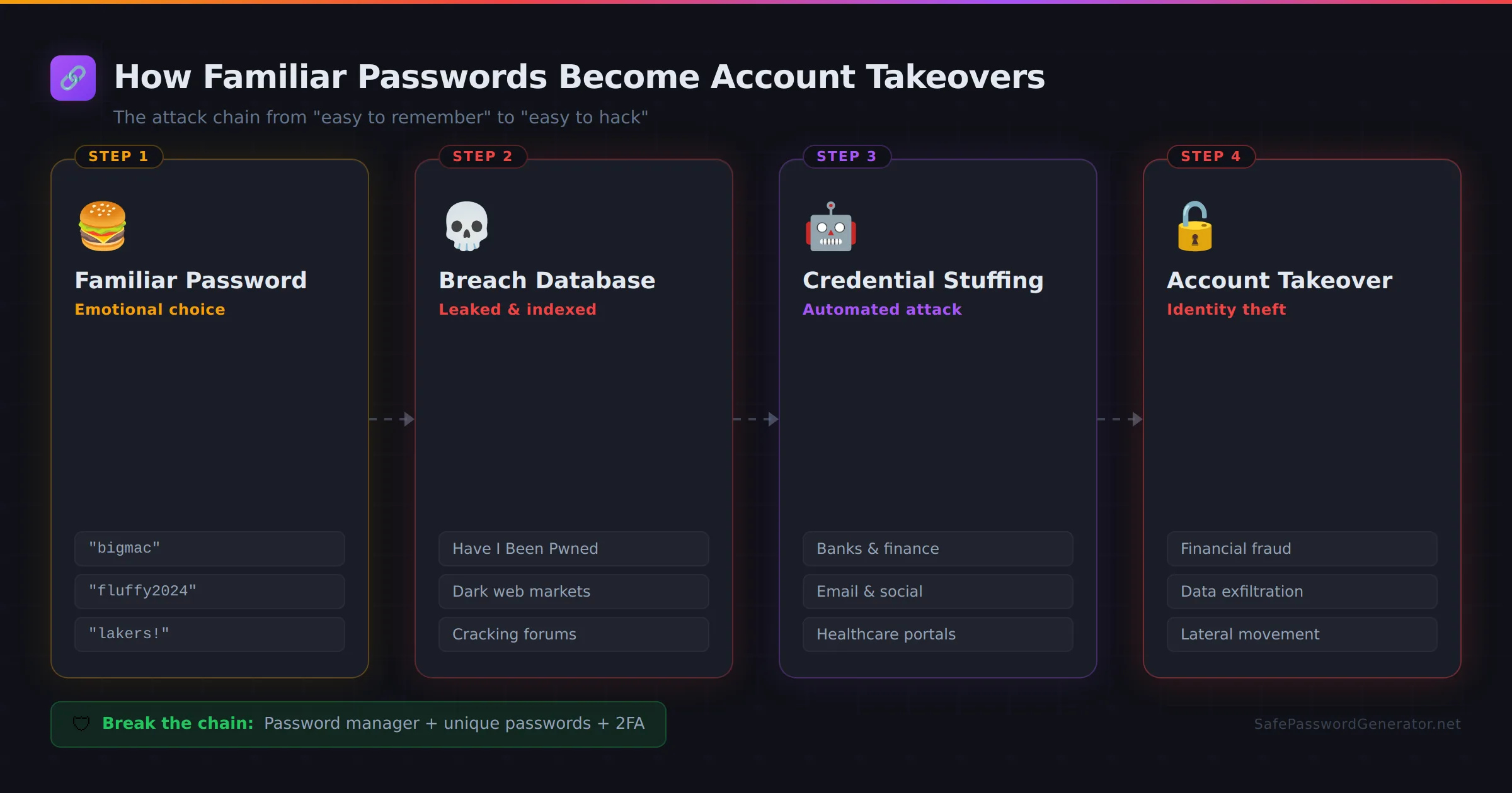 Infographic showing the 4-step attack chain: familiar password to breach database to credential stuffing to account takeover