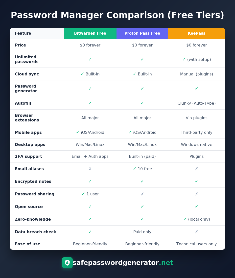 Comparison table of free password managers: Bitwarden Free vs Proton Pass Free vs KeePass features, security, and ease of use