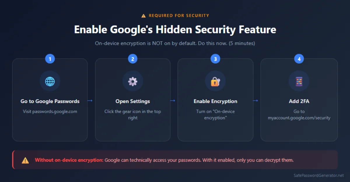 Security comparison between Google Password Manager and 1Password showing encryption layers