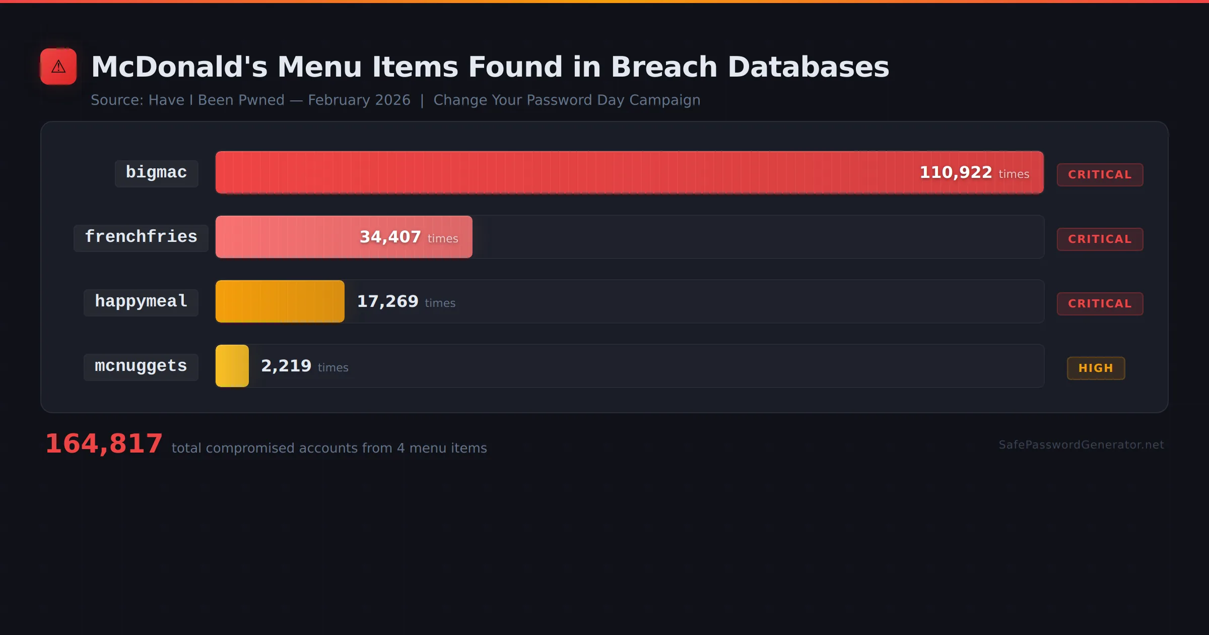 Bar chart comparing McDonald's menu item passwords found in breach databases: bigmac (110,922), frenchfries (34,407), happymeal (17,269), mcnuggets (2,219)