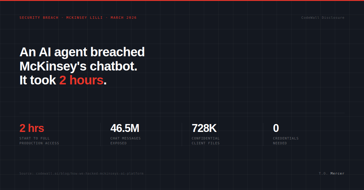 McKinsey Lilli AI breach stat card: 2 hours, 46.5M messages, 728K files