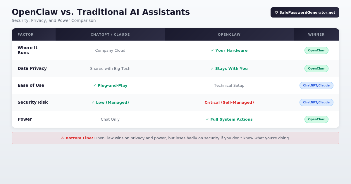 Comparison table of OpenClaw vs ChatGPT security, privacy, and ease of use