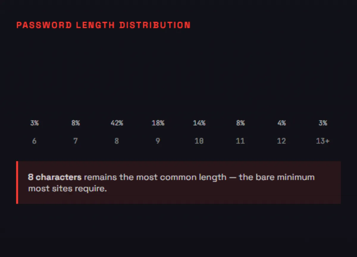 password length distribution chart showing 8 characters most common