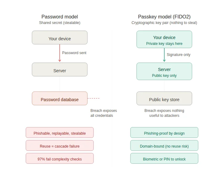 Diagram comparing traditional password model vs FIDO2 passkey cryptographic model: passwords send shared secrets that can be stolen, passkeys use cryptographic key pairs where the private key never leaves the device
