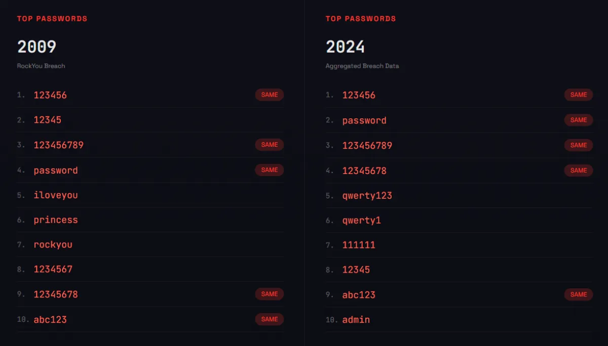 top 10 passwords 2009 vs 2024 comparison showing identical weak passwords