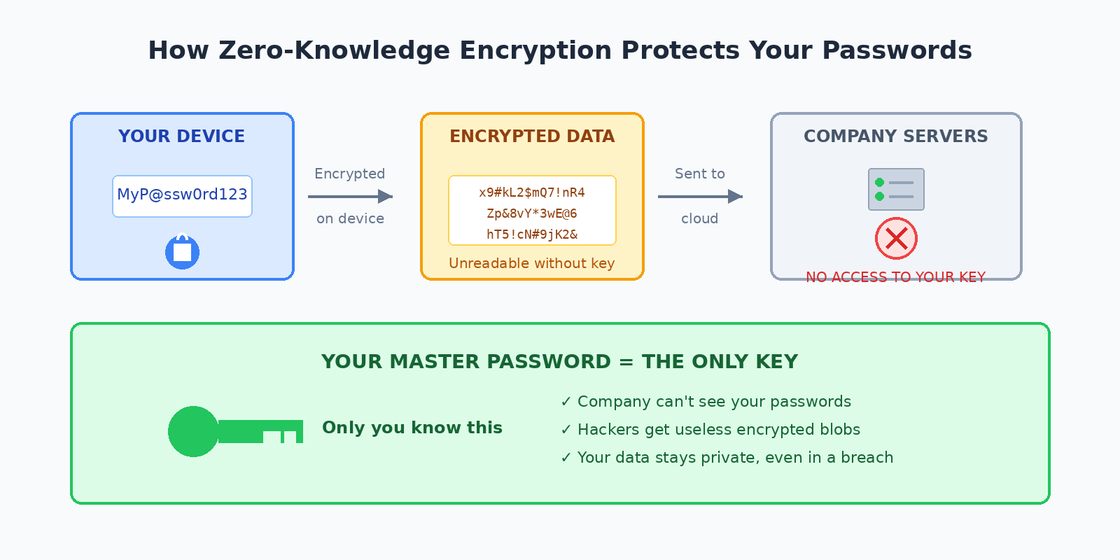 How zero-knowledge encryption works: passwords are encrypted on your device before being sent to servers, and only you have the master password key