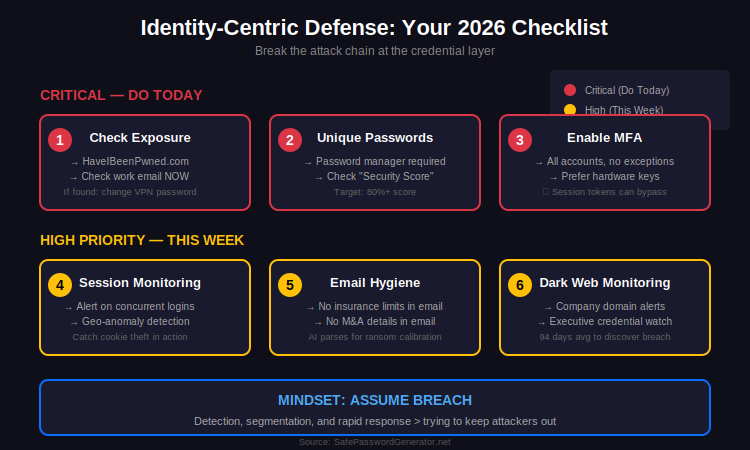 Six-step identity-centric defense checklist: check exposure, unique passwords, enable MFA, session monitoring, email hygiene, dark web monitoring