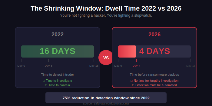 Dwell time comparison: 16 days in 2022 vs 4 days in 2026, showing 75% reduction in detection window